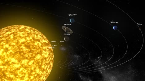 Modelo-3d-Animado-Muy-Detallado-Del-Sistema-Solar,-Con-Planetas-Etiquetados-En-órbita-Alrededor-Del-Sol